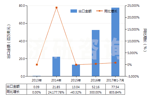 2013-2017年7月中國生物柴油及其混合物（不含或含有按重量計(jì)低于70％的石油或從瀝青礦物提取的油類）(HS38260000)出口總額及增速統(tǒng)計(jì)